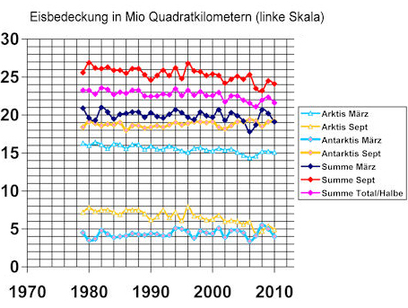 gesamthafte Entwicklung der Eisbedeckung