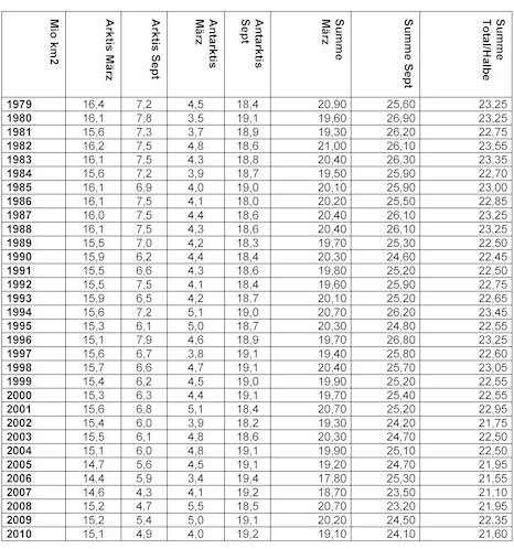 Eisbedeckung v. 1979-'10 in Zahlenreihen